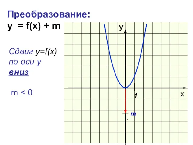 Преобразование: y = f(x) + m m Сдвиг у=f(x) по оси y вниз m 1