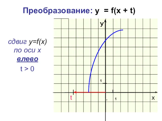 Преобразование: y = f(x + t) сдвиг у=f(x) по оси х влево t > 0