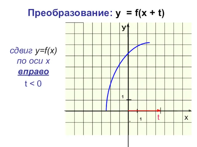 Преобразование: y = f(x + t) сдвиг у=f(x) по оси х вправо t