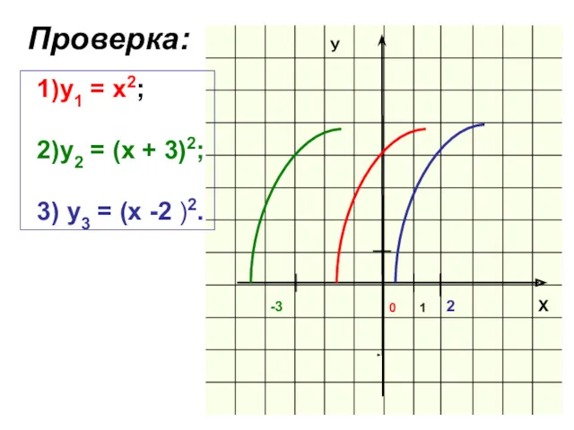 Проверка: 1)y1 = х2; 2)у2 = (х + 3)2; 3) у3 = (х -2 )2.