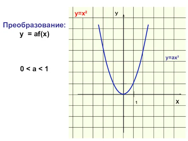 Преобразование: y = af(x) 0