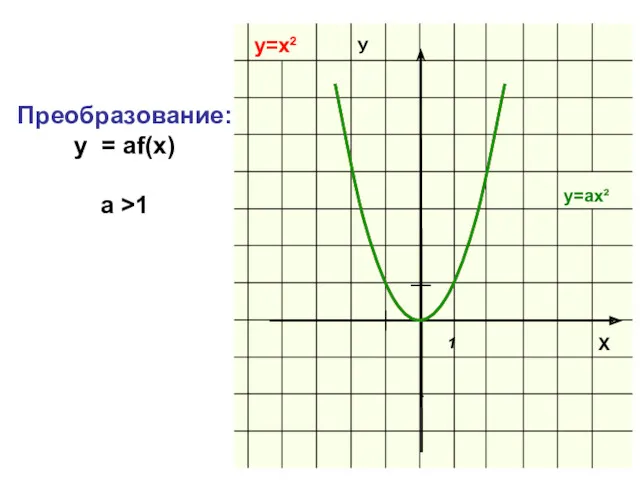 Преобразование: y = af(x) a >1 1