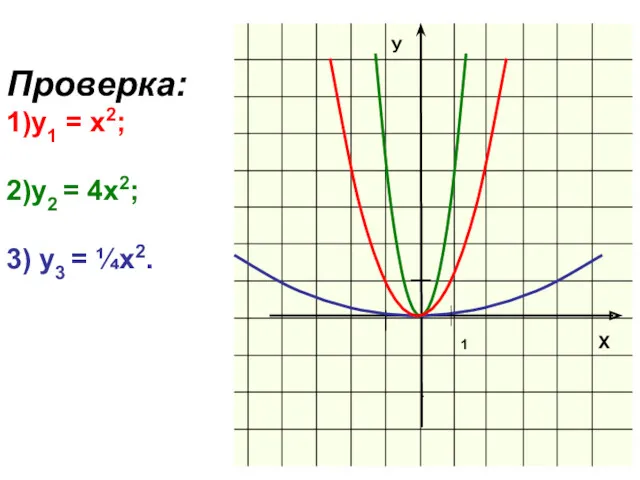 Проверка: 1)y1 = х2; 2)у2 = 4х2; 3) у3 = ¼х2.