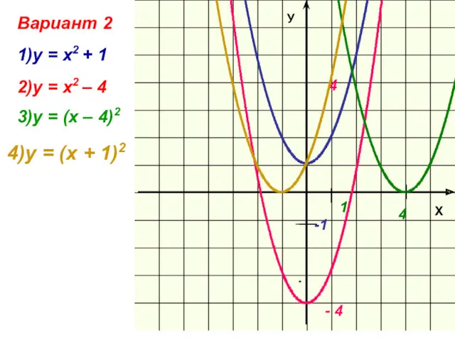 4)у = (х + 1)2 Вариант 2 1)у = х2 + 1 2)у
