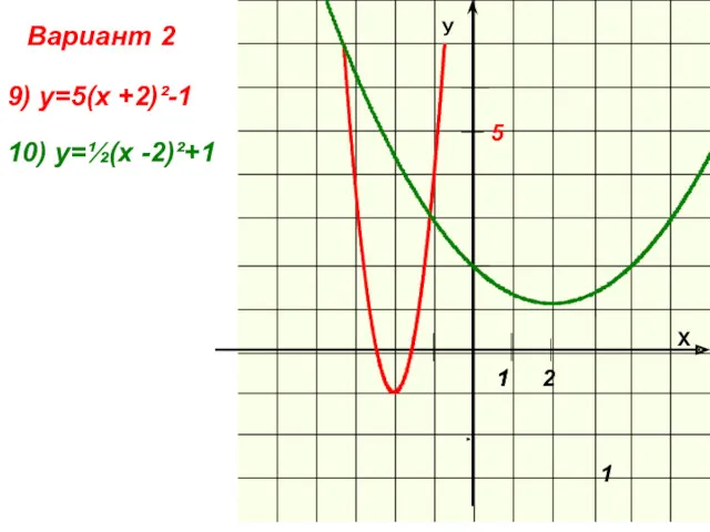 Вариант 2 9) y=5(x +2)²-1 1 5 1 10) y=½(x -2)²+1 1 2