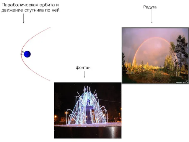 Параболическая орбита и движение спутника по ней Радуга фонтан