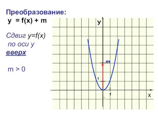 Преобразование: y = f(x) + m Сдвиг у=f(x) по оси y вверх m
