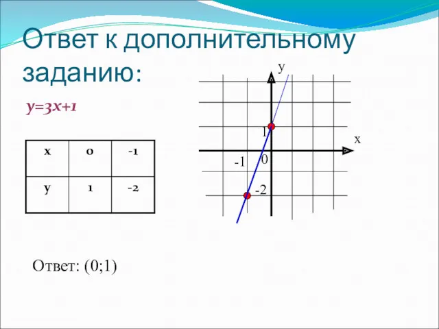 Ответ к дополнительному заданию: у=3х+1 х у 0 1 -1 -2 Ответ: (0;1)