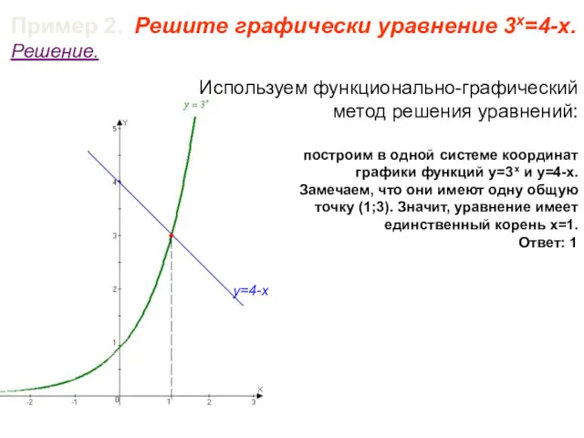 Пример 2. Решите графически уравнение 3х=4-х. Решение. Используем функционально-графический метод