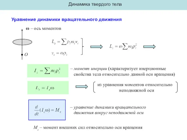 Динамика твердого тела Уравнение динамики вращательного движения O ω –