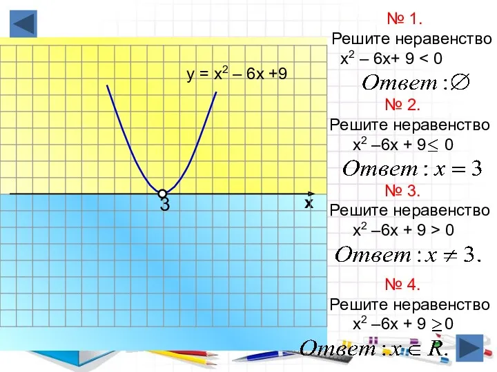 х № 1. Решите неравенство х2 – 6х+ 9 у