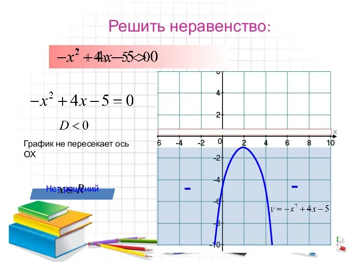 Решить неравенство: - - Нет решений График не пересекает ось ОХ