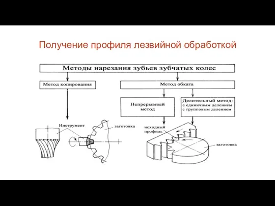 Получение профиля лезвийной обработкой