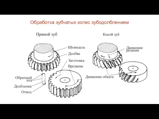 Обработка зубчатых колес зубодолблением