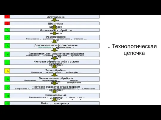 Технологическая цепочка Изготовление стали Штамповка заготовки Механическая обработка заготовки 1