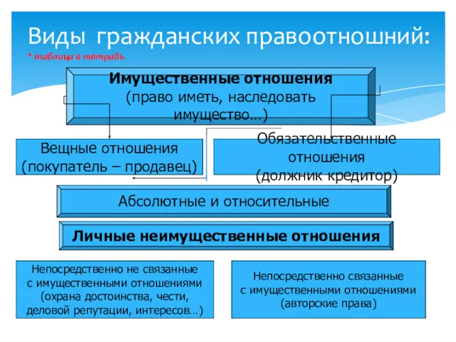 Виды гражданских правоотношний: * таблица в тетрадь Имущественные отношения (право иметь, наследовать имущество…)