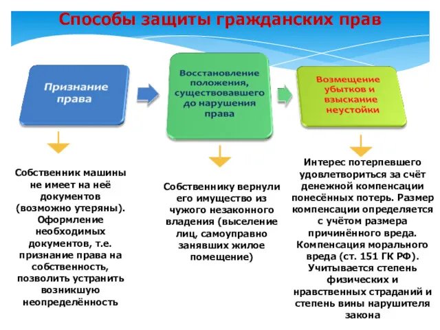 Способы защиты гражданских прав Собственник машины не имеет на неё документов (возможно утеряны).