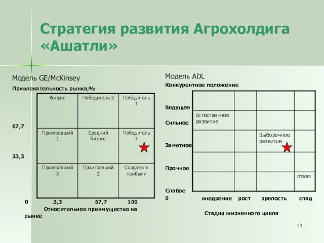 Стратегия развития Агрохолдига «Ашатли» Модель GE/McKinsey Привлекательность рынка,% 67,7 33,3