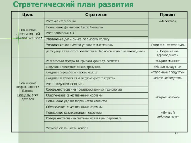 Стратегический план развития