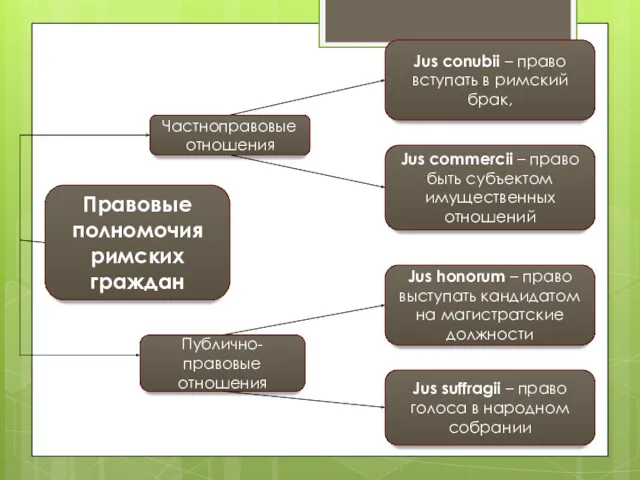 Правовые полномочия римских граждан Частноправовые отношения Публично-правовые отношения Jus conubii