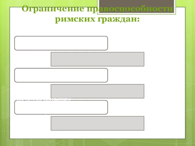 Ограничение правоспособности римских граждан: При утрате отдельных статусов (свободы, гражданства,