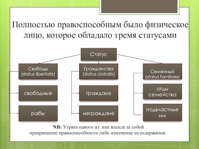 Статус Свободы (status libertatis) Семейный (status familiale) Гражданства (status civitatis)