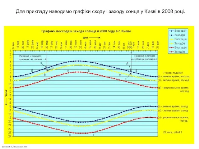 Данилюк В.М., Вільногірськ, 2012 Для прикладу наводимо графіки сходу і