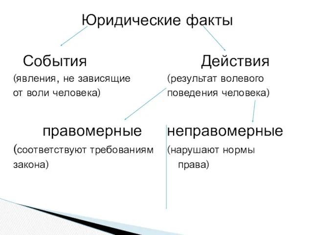 Юридические факты События Действия (явления, не зависящие (результат волевого от