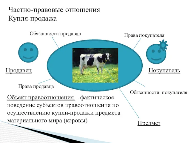 Частно-правовые отношения Купля-продажа Продавец Покупатель Предмет Объект правоотношения – фактическое