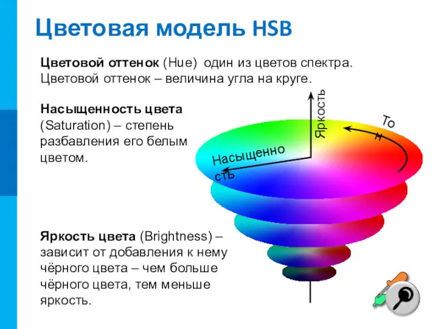 Цветовая модель HSB Тон Насыщенность Яркость Насыщенность цвета (Saturation) –