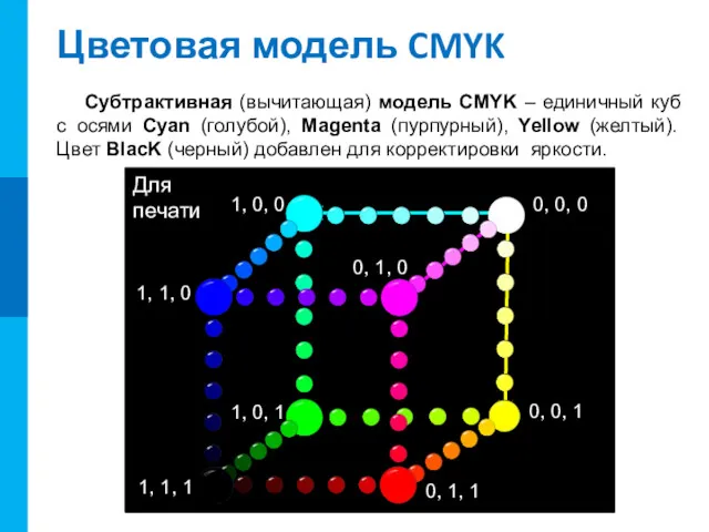 Цветовая модель CMYK Субтрактивная (вычитающая) модель CMYK – единичный куб