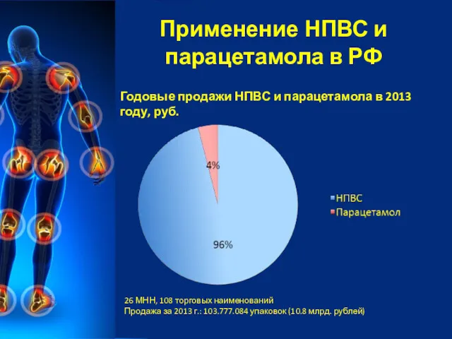 Годовые продажи НПВС и парацетамола в 2013 году, руб. Применение