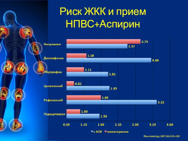 Риск ЖКК и прием НПВС+Аспирин Rheumatology 2007;46:435–438