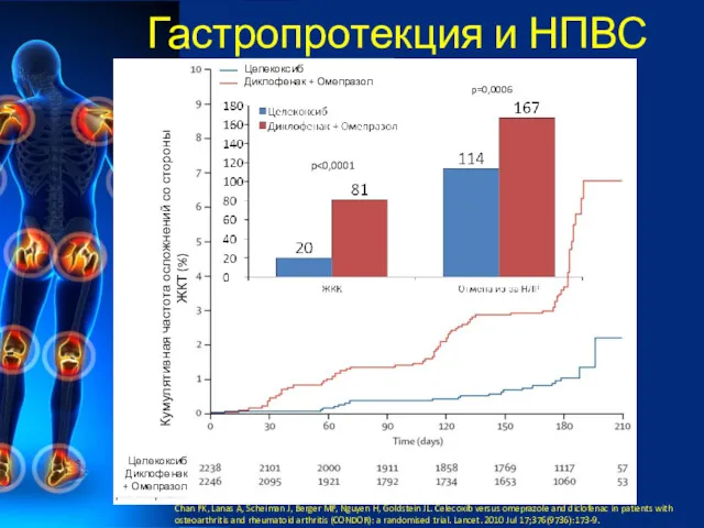 Гастропротекция и НПВС Chan FK, Lanas A, Scheiman J, Berger