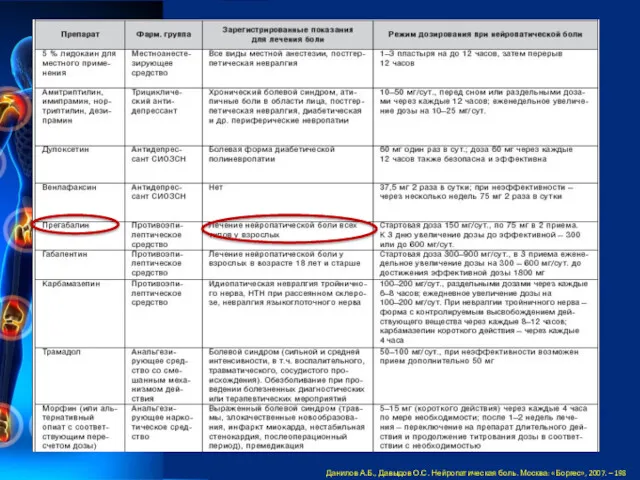 Данилов А.Б., Давыдов О.С. Нейропатическая боль. Москва: «Боргес», 2007. – 198 с.