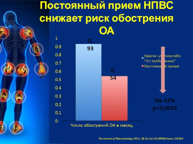 Постоянный прием НПВС снижает риск обострения ОА The Journal of Rheumatology 2011; 38:12; doi:10.3899/jrheum.110636