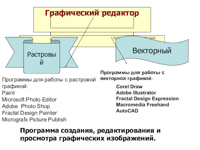 Графический редактор Растровый Векторный Программа создания, редактирования и просмотра графических