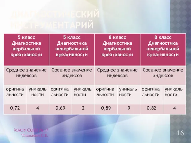 ДИАГНОСТИЧЕСКИЙ ИНСТРУМЕНТАРИЙ МБОУ СОШ № 17 Тишкевич С.Е. 16