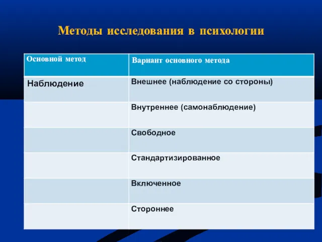 Методы исследования в психологии