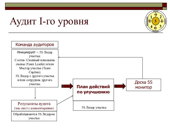 Аудит I-го уровня Команда аудиторов Инициирует – 5S Лидер участка;