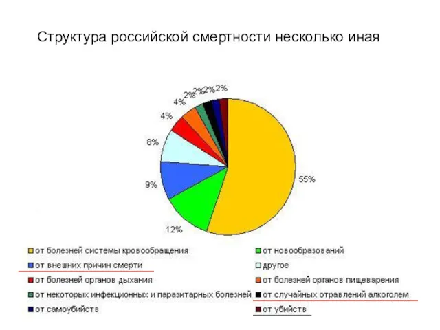 Структура российской смертности несколько иная