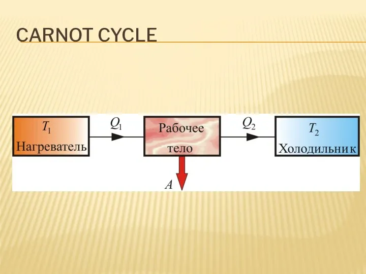 CARNOT CYCLE