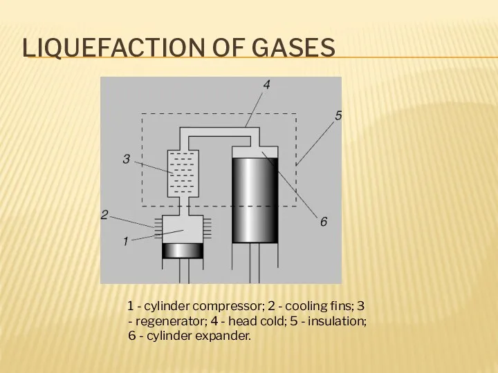 LIQUEFACTION OF GASES 1 - cylinder compressor; 2 - cooling fins; 3 -