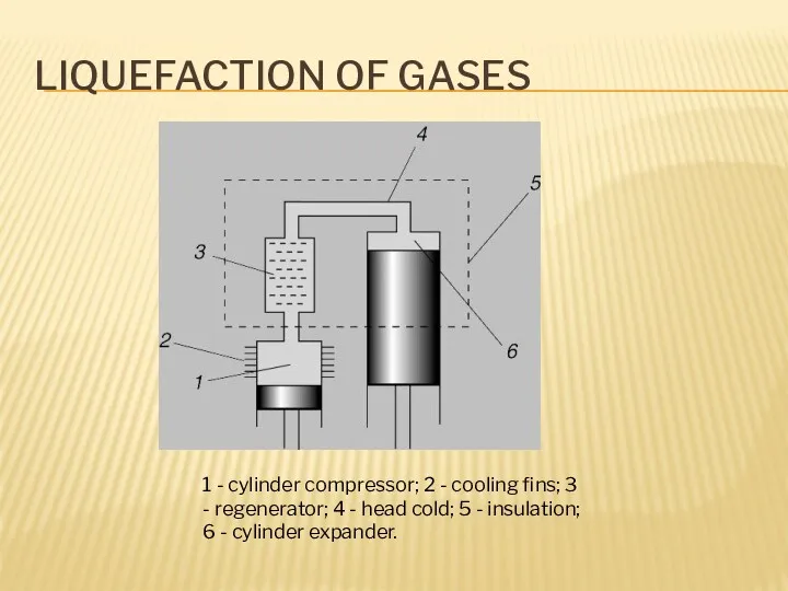 LIQUEFACTION OF GASES 1 - cylinder compressor; 2 - cooling