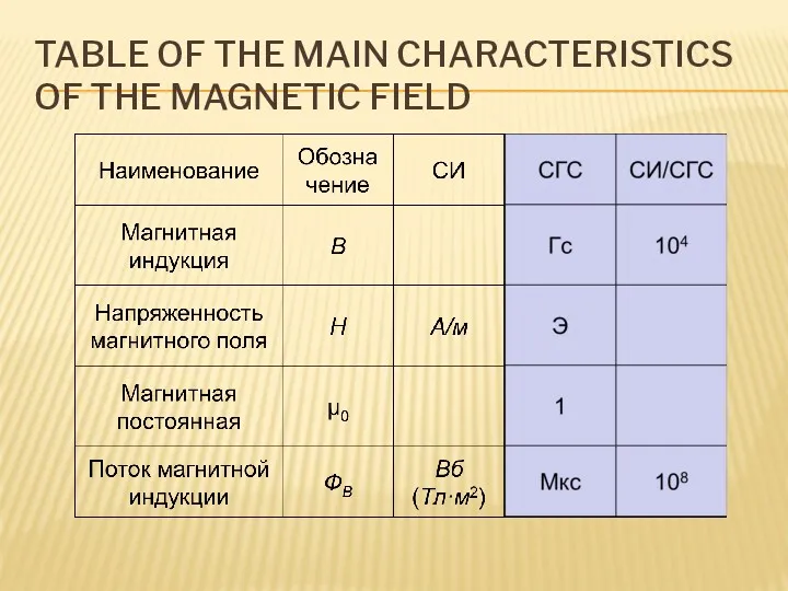 TABLE OF THE MAIN CHARACTERISTICS OF THE MAGNETIC FIELD