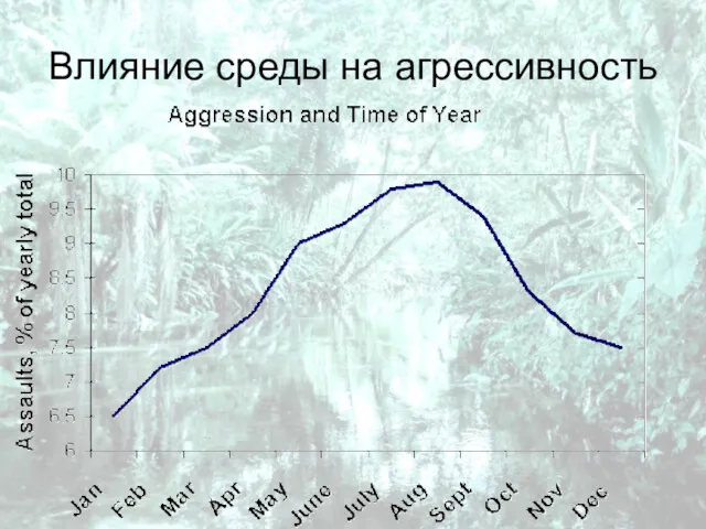 Влияние среды на агрессивность