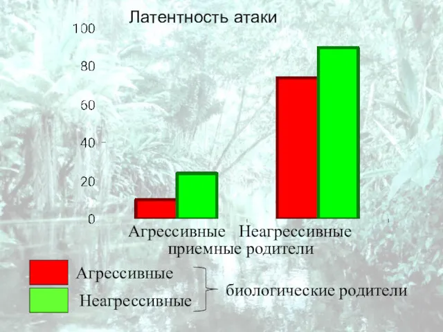 Латентность атаки Агрессивные Неагрессивные приемные родители Неагрессивные Агрессивные биологические родители