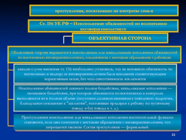 ОБЪЕКТИВНАЯ СТОРОНА Объективная сторона выражается в неисполнении или ненадлежащем исполнении