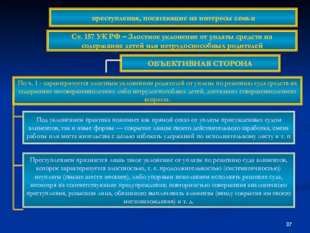 ОБЪЕКТИВНАЯ СТОРОНА По ч. 1 - характеризуется злостным уклонением родителей от уплаты по