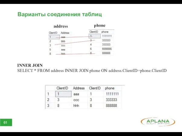 Варианты соединения таблиц INNER JOIN SELECT * FROM address INNER JOIN phone ON address.ClientID=phone.ClientID address phone